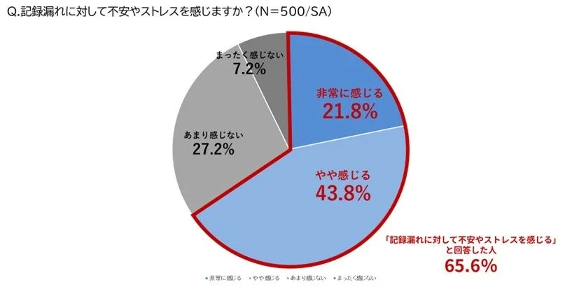 記録漏れに対する不安やストレスの有無