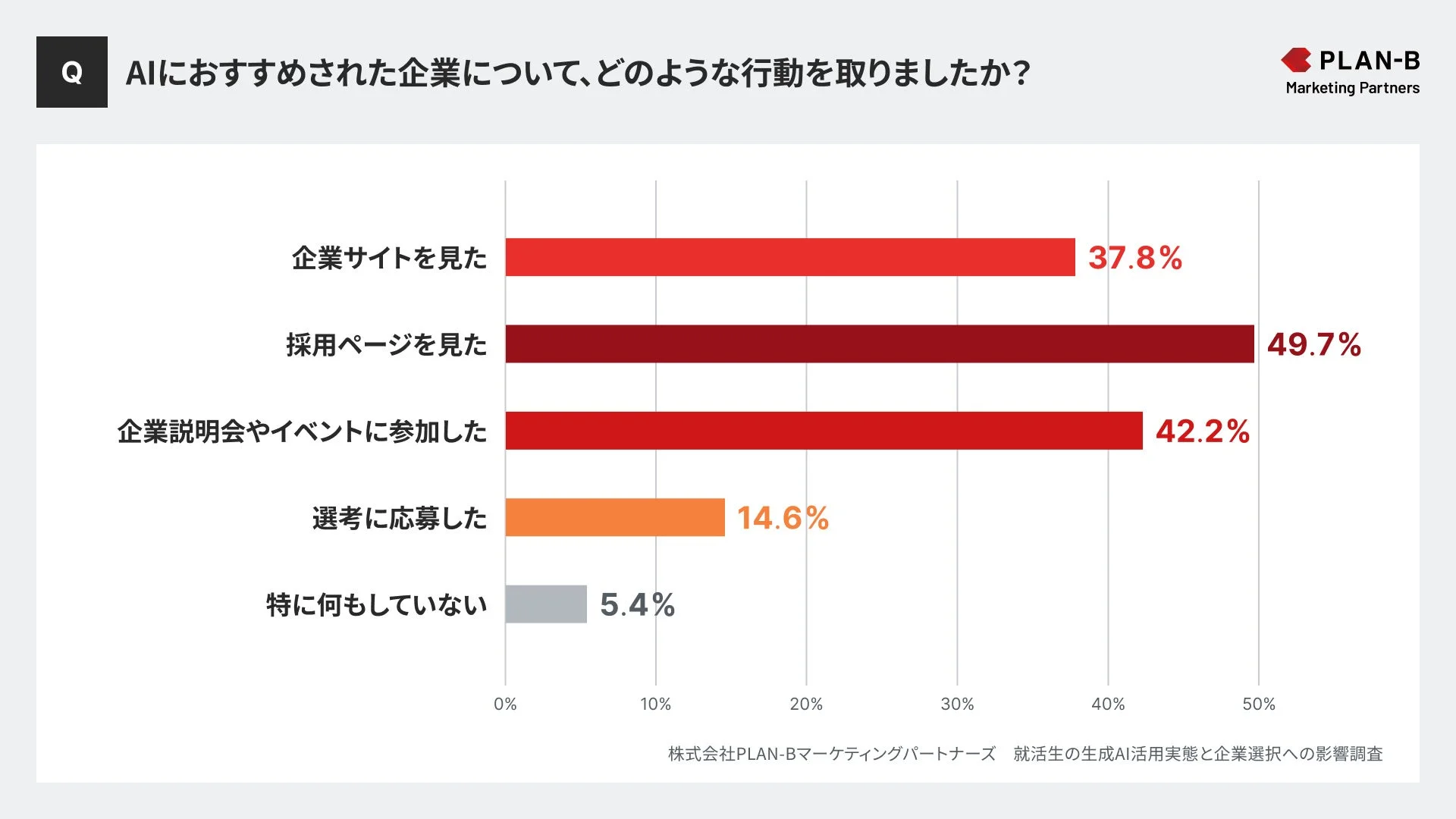 AIが推薦した企業に対し就活生が取った行動を示すグラフ