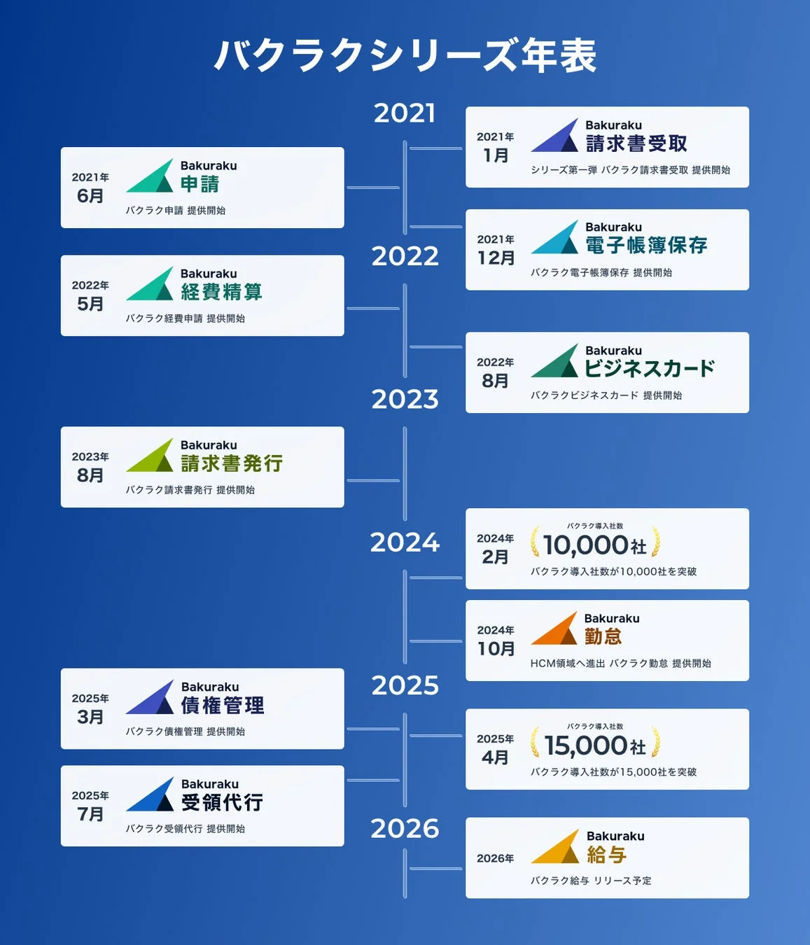 バクラクシリーズ年表