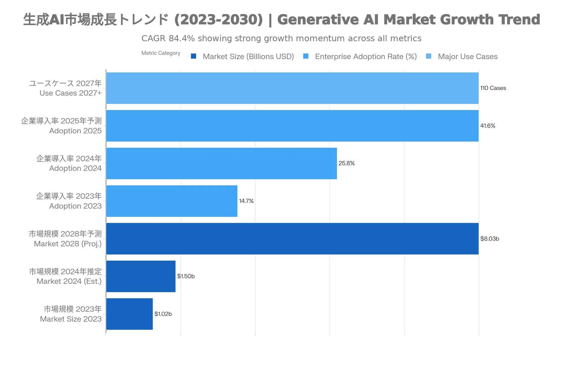 生成AI市場成長トレンド (2023-2030)