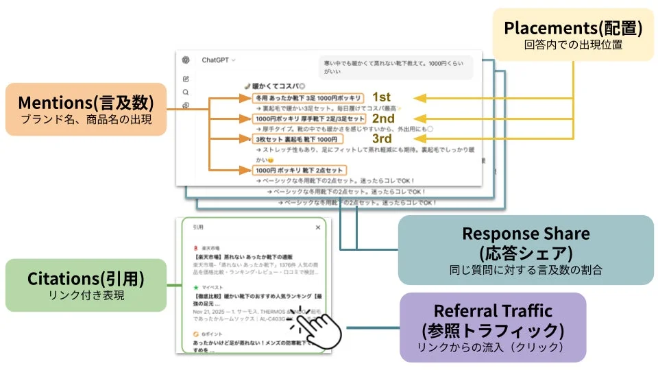 AIによる応答コンテンツの評価指標を示した図