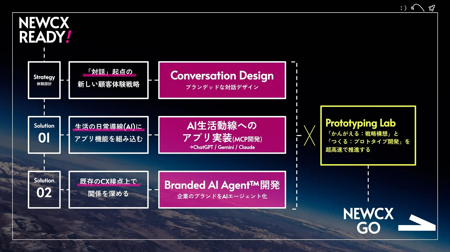 NEWCX READY!からNEWCX GOへの、AIを活用した新しい顧客体験戦略とソリューション展開のプロセス図