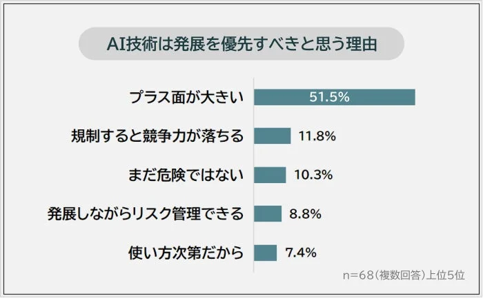 AI技術は発展を優先すべきと思う理由