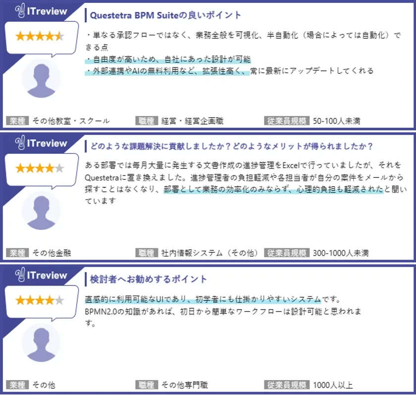 「Questetra BPM Suite」のITreviewレビュー3件が掲載されています。業務プロセスの可視化・自動化、高い自由度、外部連携機能などの利点が挙げられています。Excelでの進捗管理から移行し、業務効率化と心理的負担軽減に貢献した事例や、直感的なUIで初学者にも使いやすい点が評価されています。