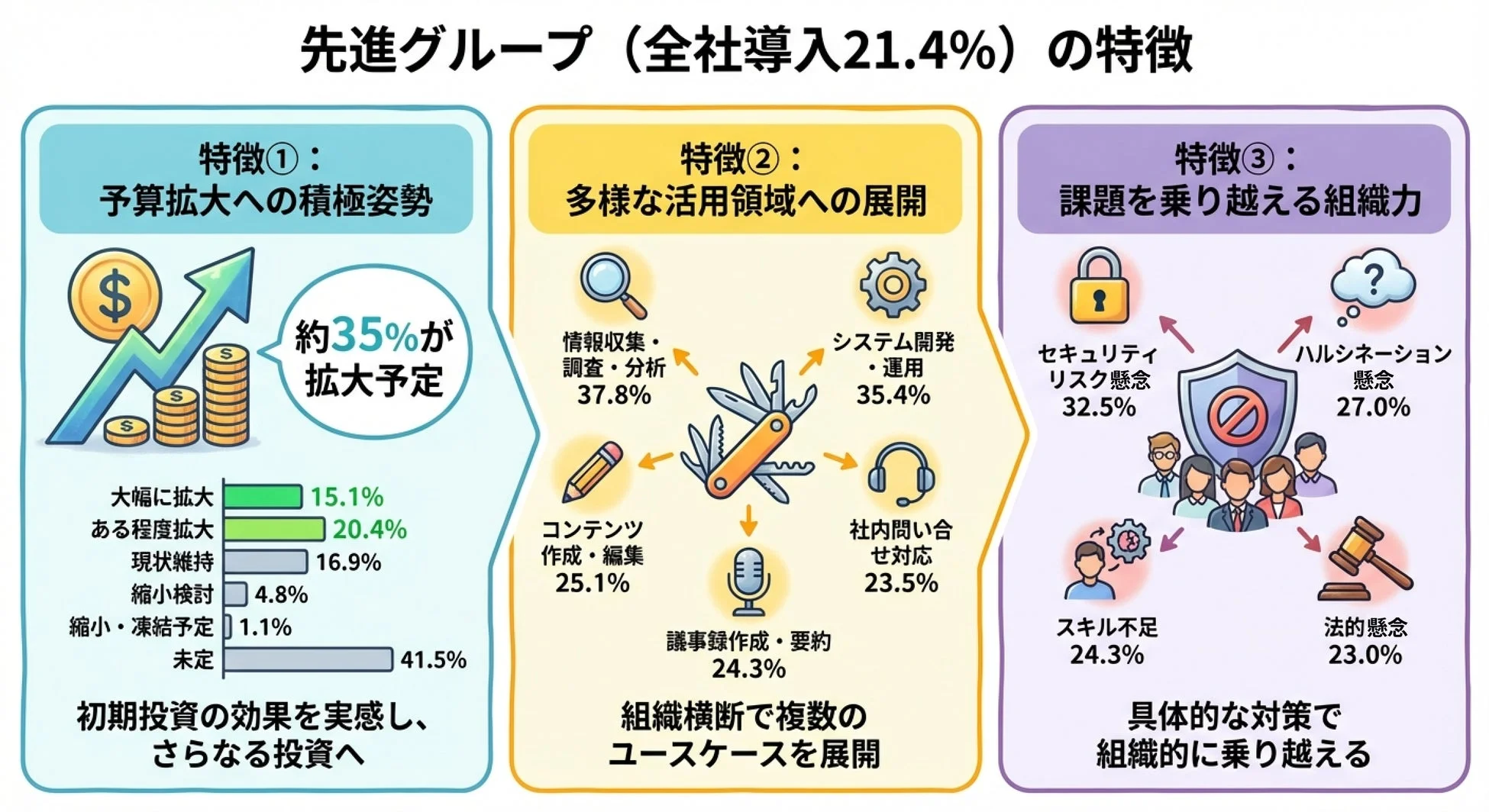 先進グループの企業が持つ3つの特徴