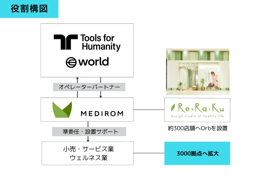 Tools for HumanityとMEDIROM、Re.Ra.Kuを含む事業提携の役割構図