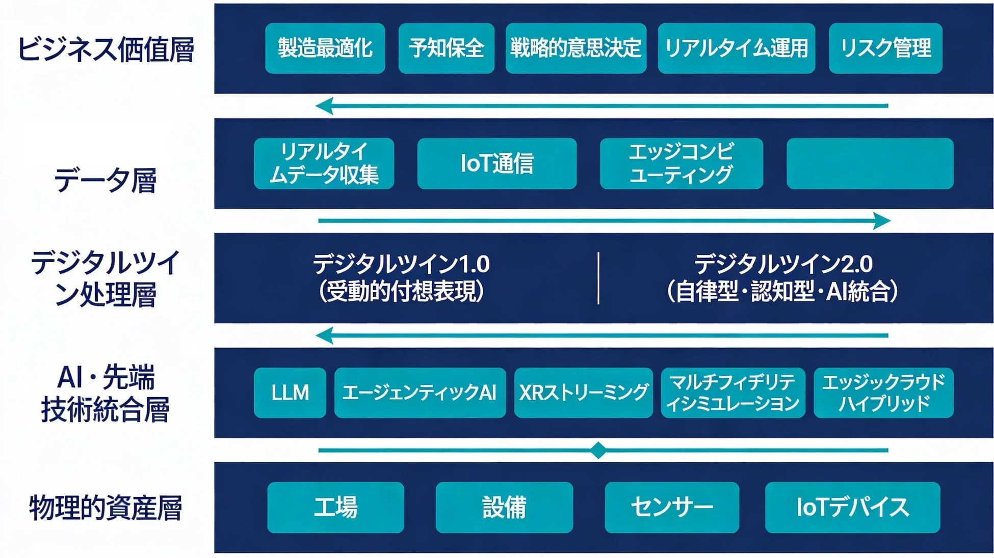 デジタルツインとAIの多層アーキテクチャ図