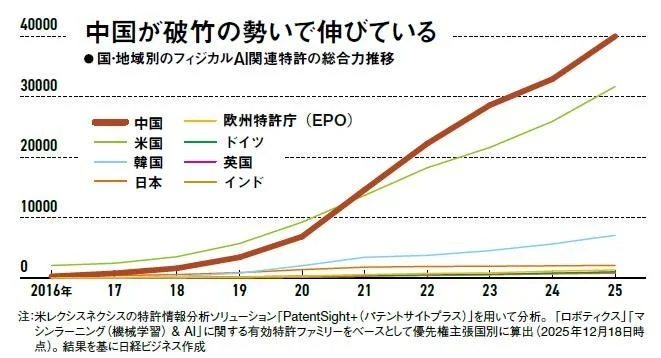 フィジカルAI関連特許の総合力推移グラフ