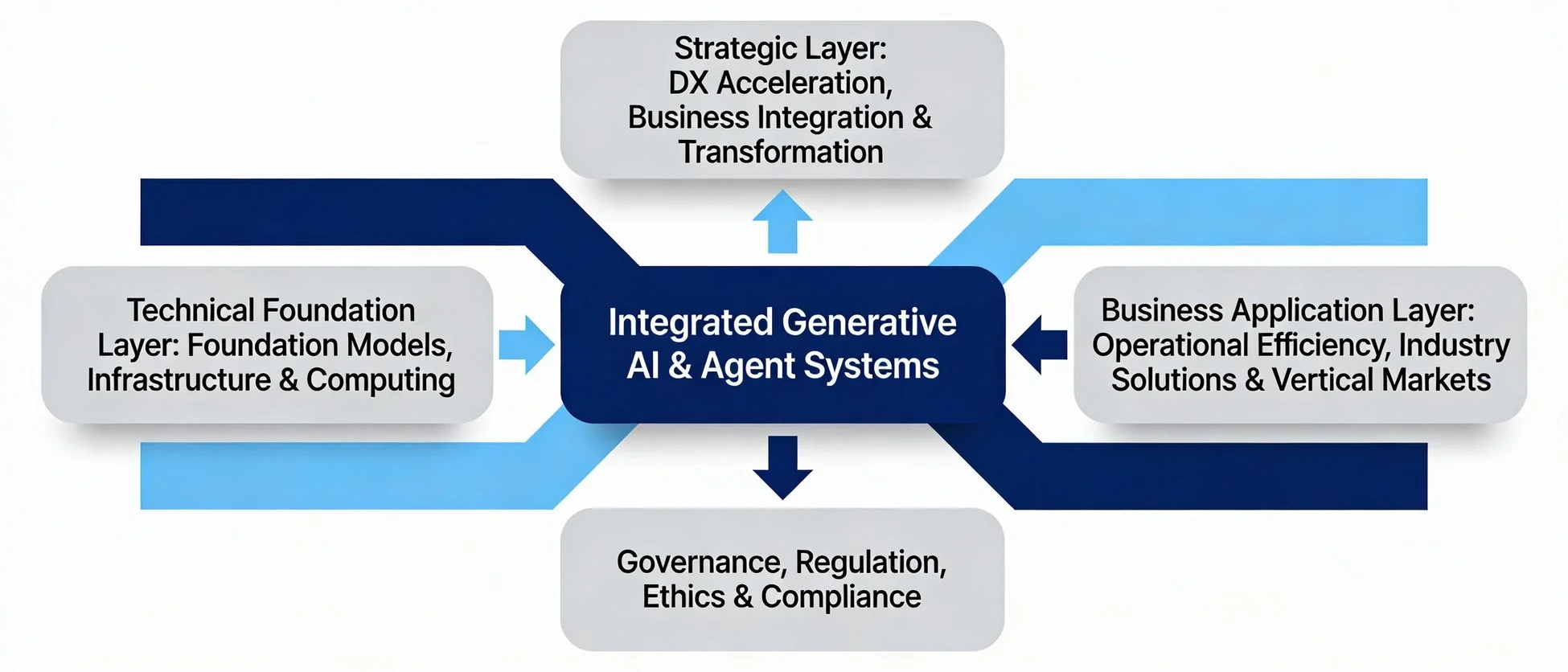 Integrated Generative AI & Agent Systems