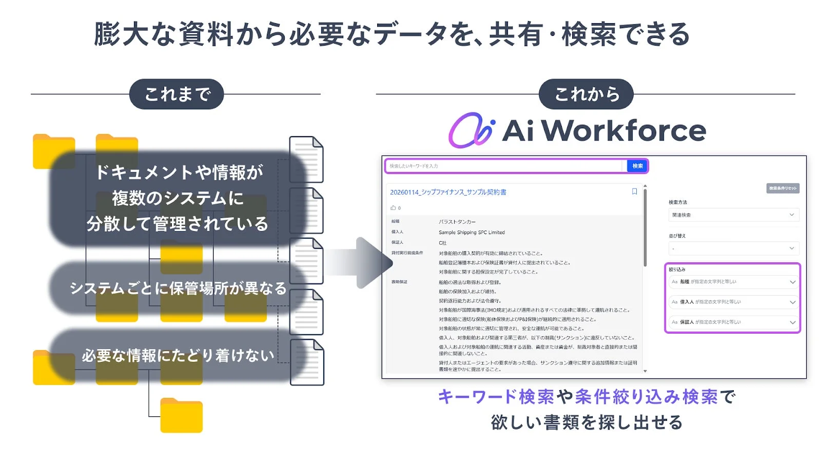 従来の分散したデータ管理の問題点と、AI Workforceによる効率的なデータ共有・検索ソリューションを比較