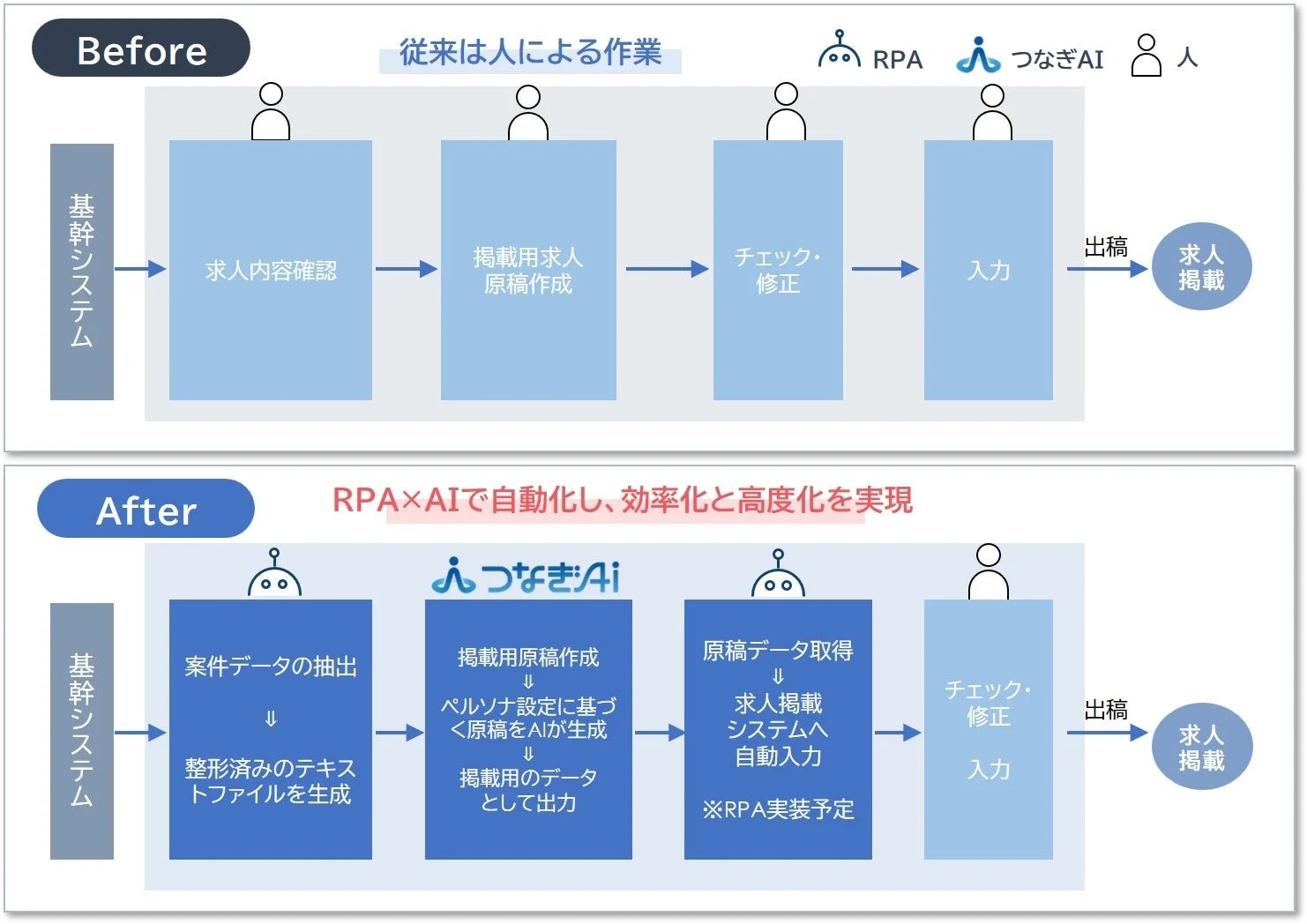 求人掲載のワークフローについて、RPAとAI導入前後の変化を比較した図