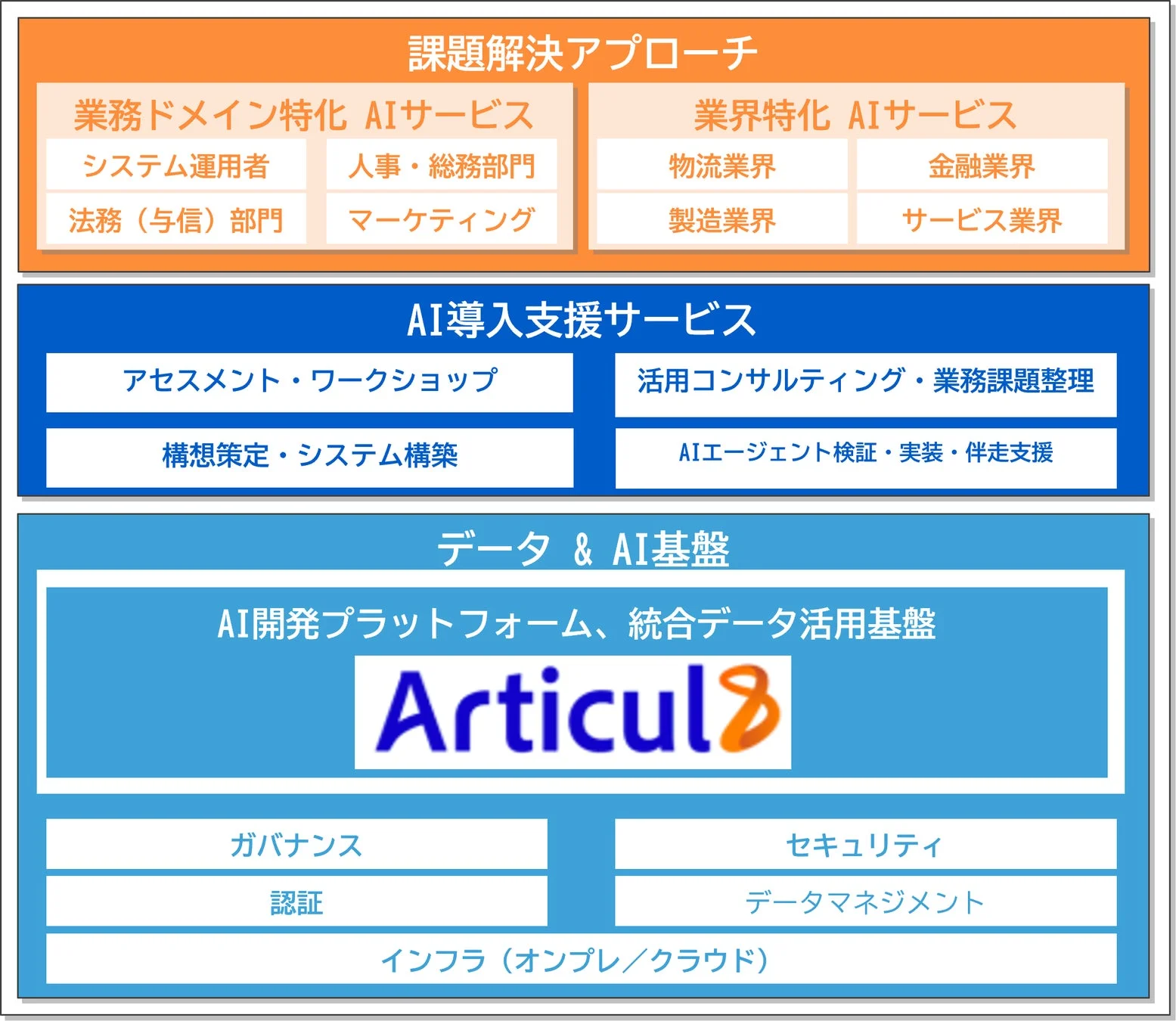 Data & AI Offering SuiteにおけるArticul8の位置づけ