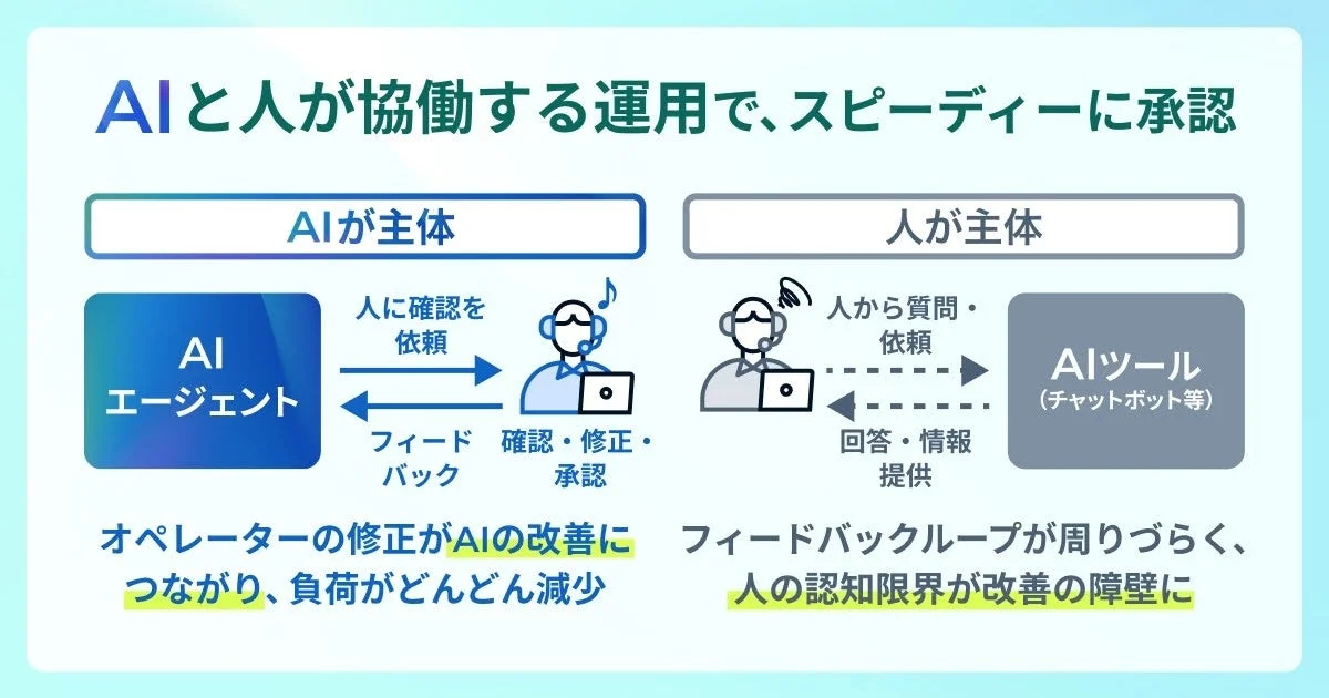 AIと人が協働する二つの運用モデルを比較した図です。AIが主体のモデルでは、AIがタスクを処理し、人の確認・修正フィードバックでAIが改善し負荷が減少します。一方、人が主体のモデルでは、AIツールへの質問が中心で、フィードバックが回りづらく人の認知限界が改善の障害となることを示しています。