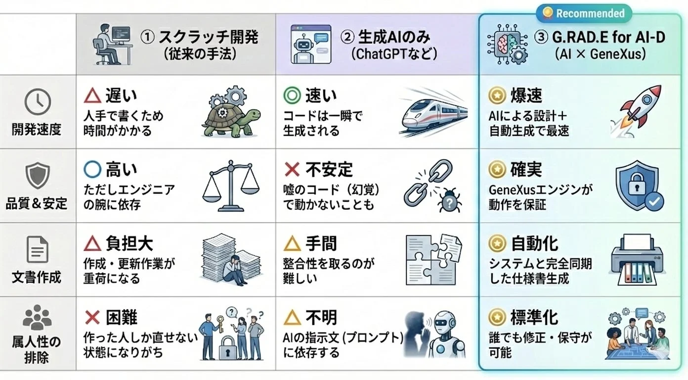 開発手法比較図
