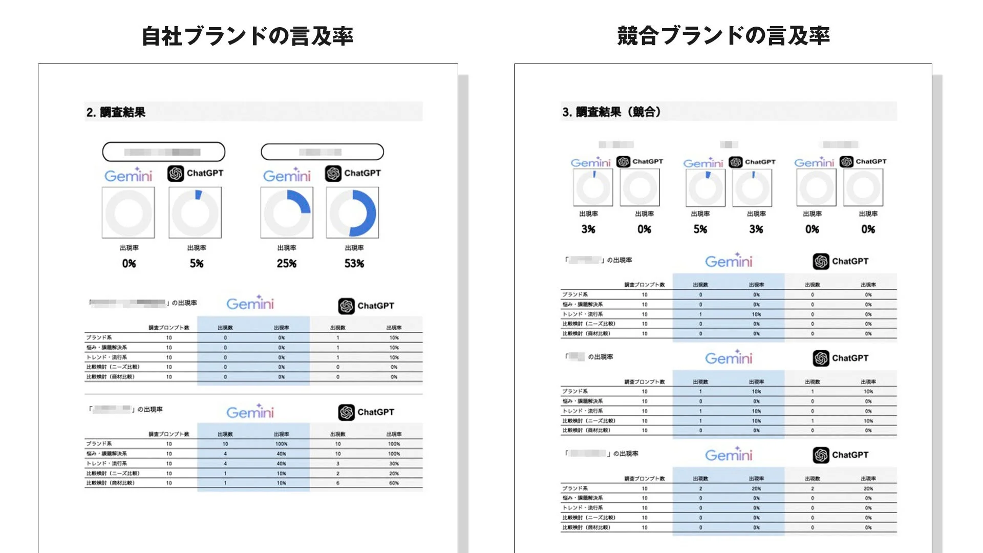 GeminiとChatGPTにおける自社ブランドと競合ブランドの言及率を比較した調査結果のスライド
