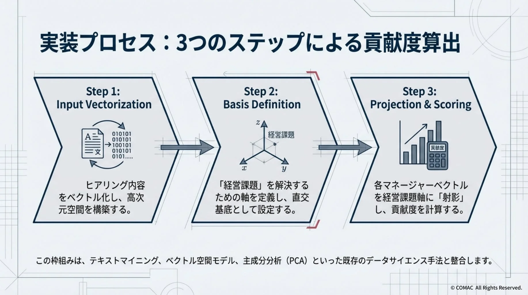 実装プロセス: 3つのステップによる貢献度算出