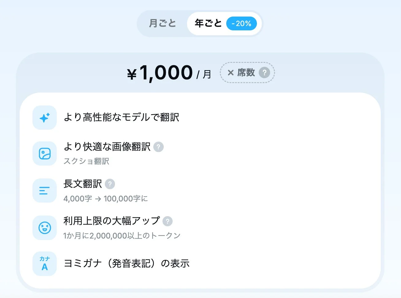 月額1,000円の翻訳サービスの料金プランを示しています。より高性能なモデルでの翻訳、快適な画像翻訳、長文翻訳（4,000字から100,000字）、利用上限の大幅アップ（1か月に2,000,000トークン以上）、ヨミガナ表示といった機能が含まれています。年払いでは20%オフになるオプションも表示されています。