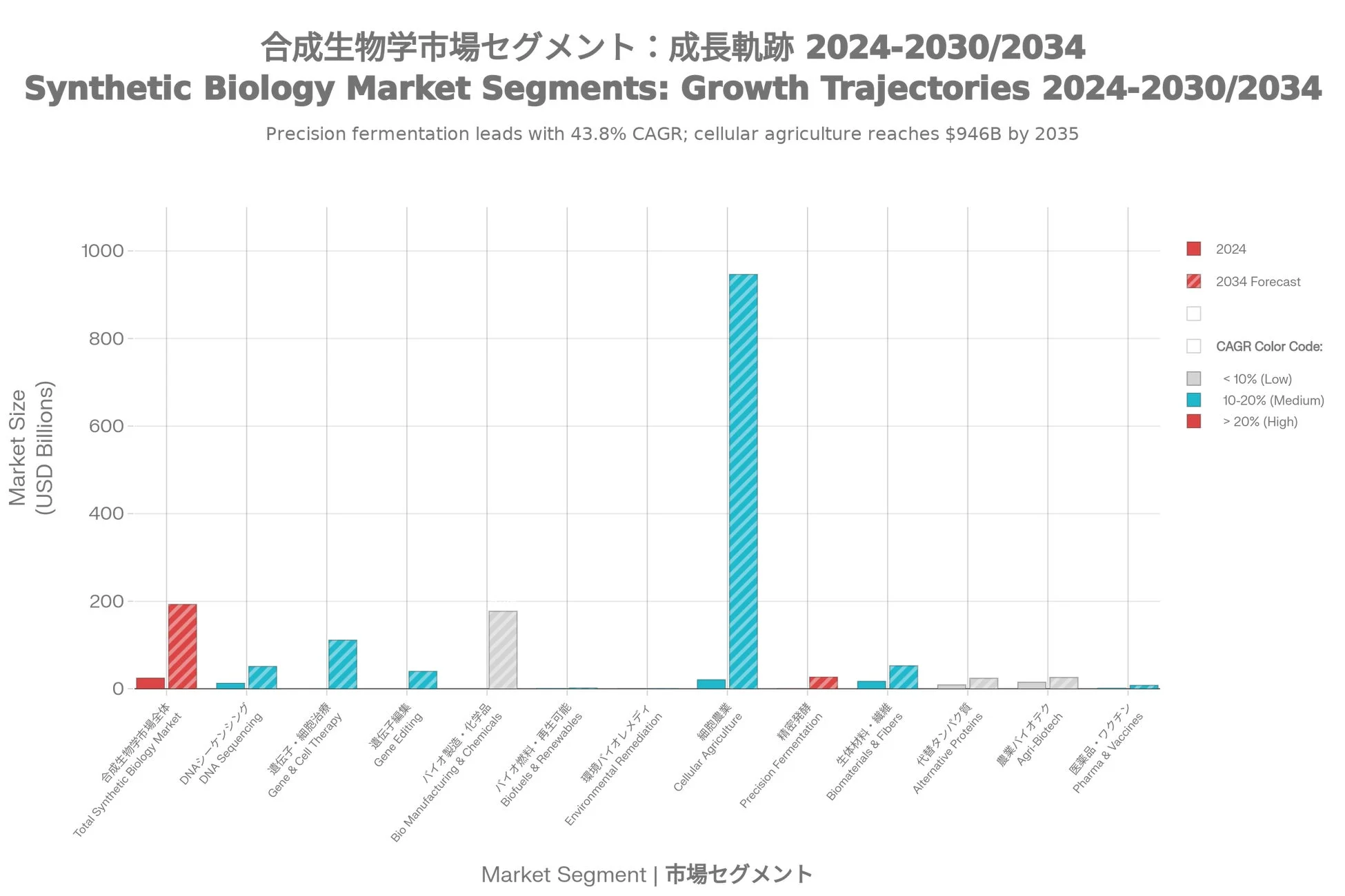 合成生物学市場セグメント: 成長軌跡 2024-2030/2034
