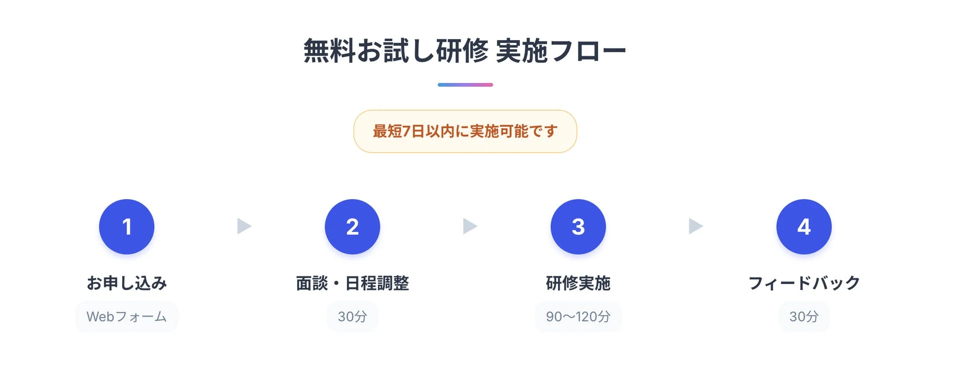 無料お試し研修の実施フロー