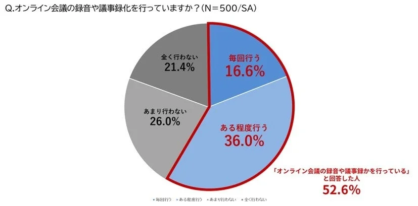 オンライン会議の録音や議事録化の実施状況