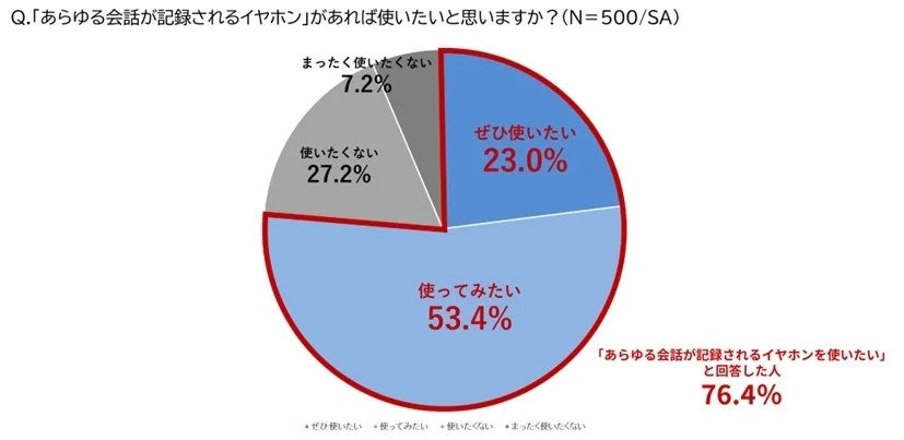 あらゆる会話が記録されるイヤホンの利用意向