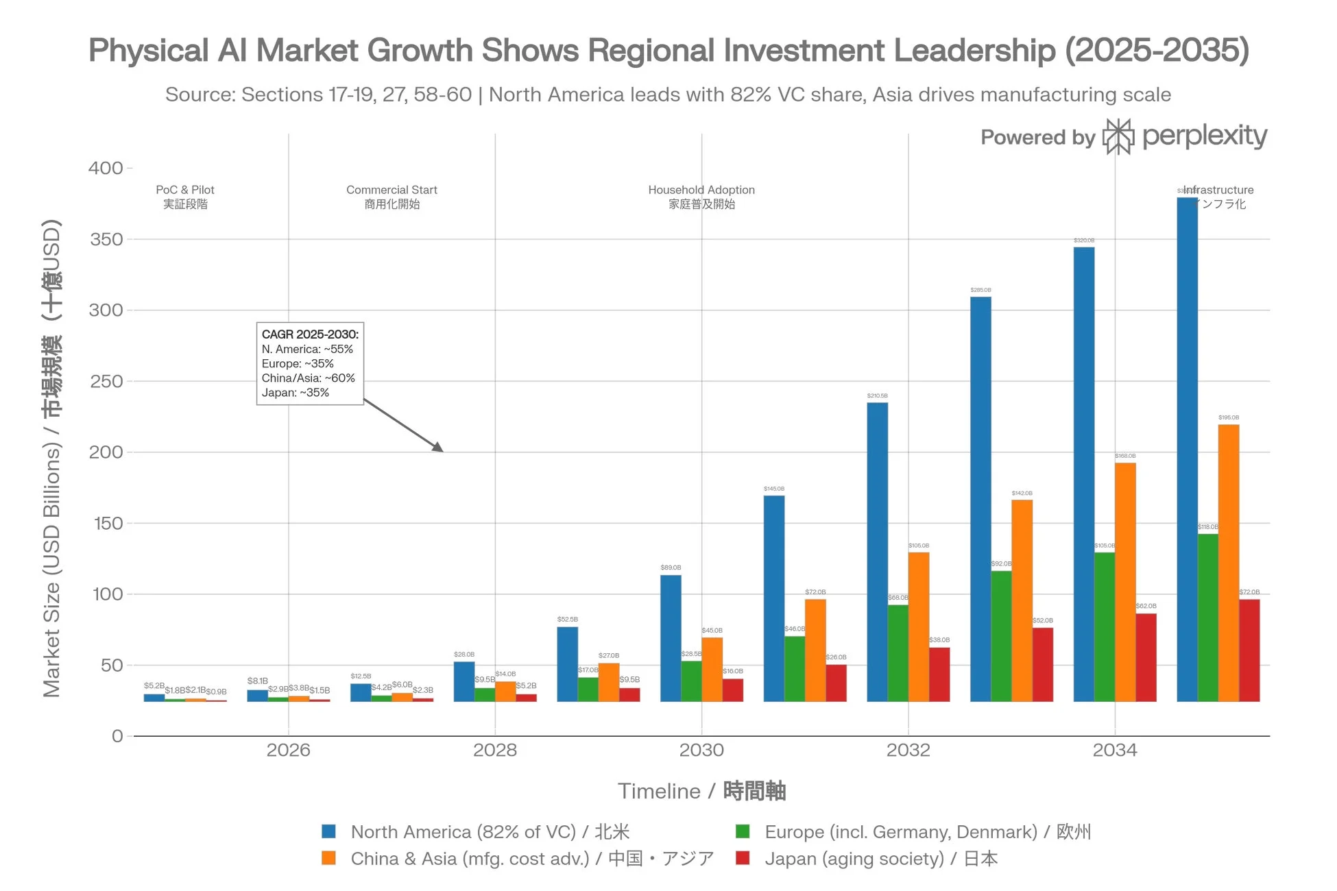 Physical AI Market Growth Shows Regional Investment Leadership (2025-2035)