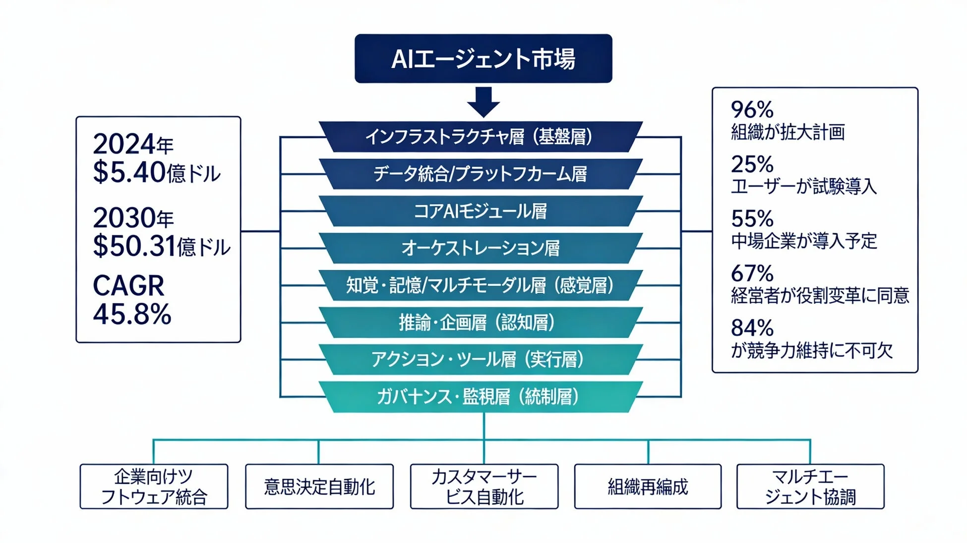 AIエージェント市場エコシステム