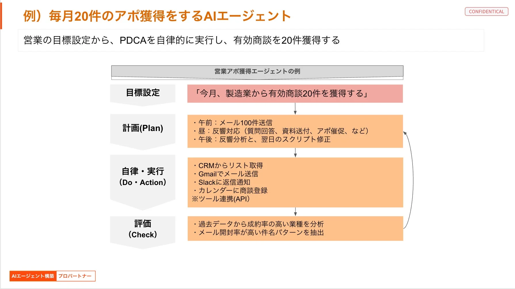 AIエージェントが営業アポ獲得のPDCAサイクルを自律的に実行するフロー図。