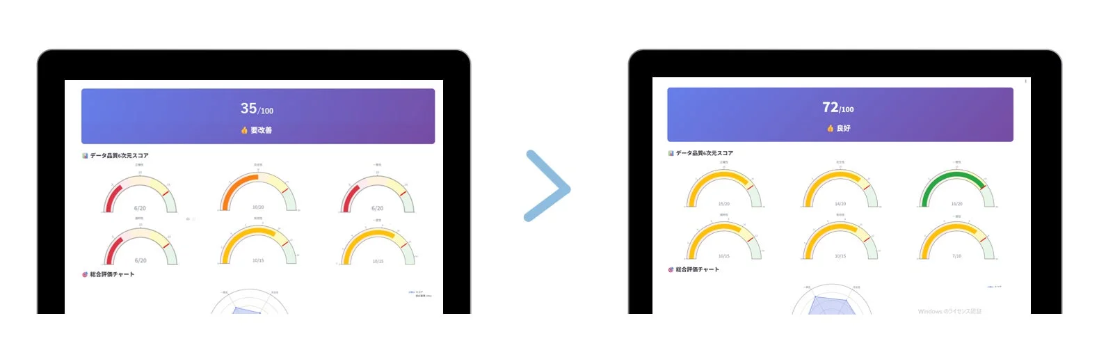 データ品質スコアの改善前（35点）と改善後（72点）を比較する画面。