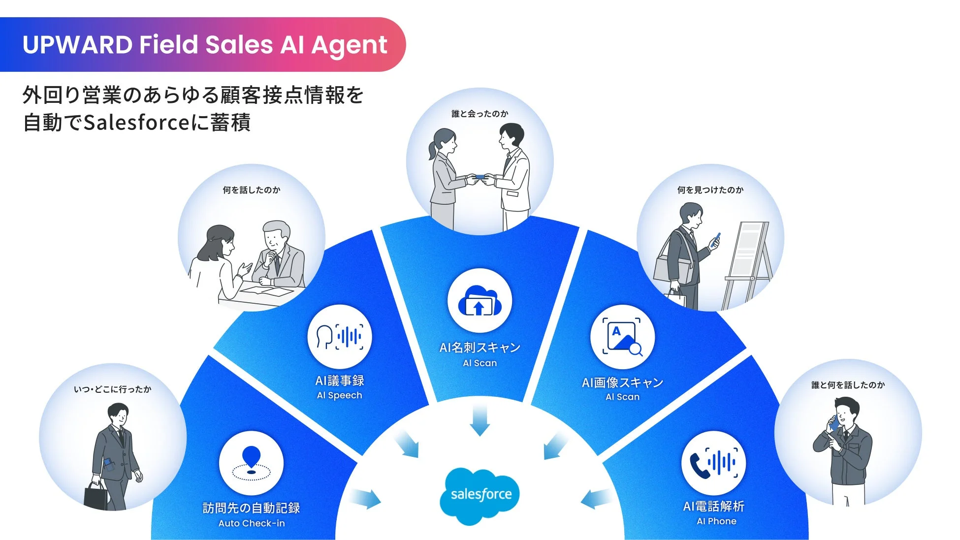 UPWARD Field Sales AI Agentの機能