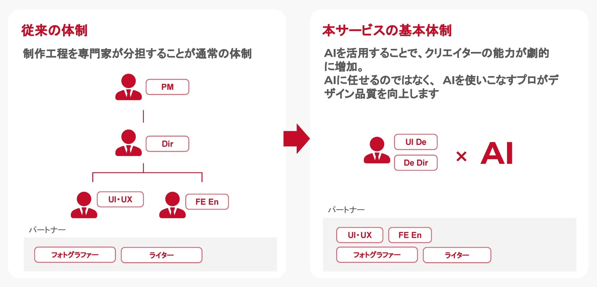 従来の体制と本サービスの基本体制の比較図
