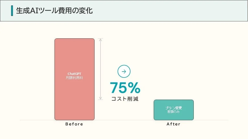 生成AIツールの費用変化を示したグラフで、ChatGPTの月額利用料からプラン変更により75%のコスト削減が実現された様子を表しています。