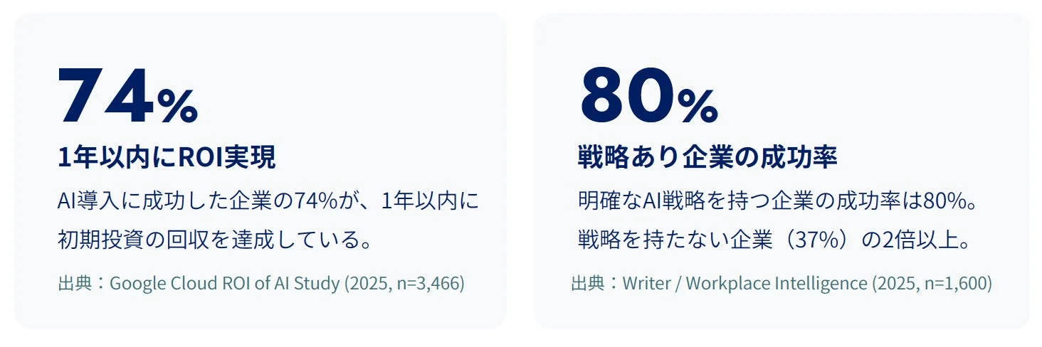 AI導入のROIと成功率