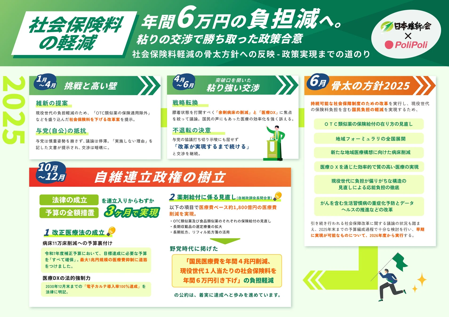 社会保険料の軽減 年間6万円の負担減へ。粘りの交渉で勝ち取った政策合意