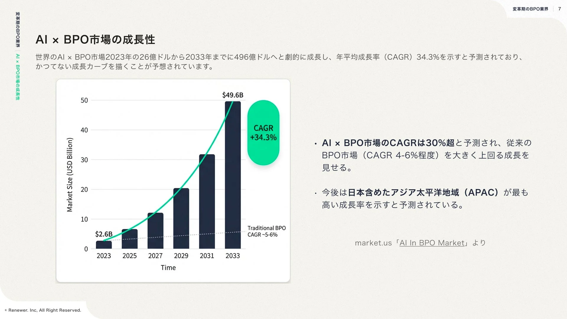 AI × BPO市場の成長予測