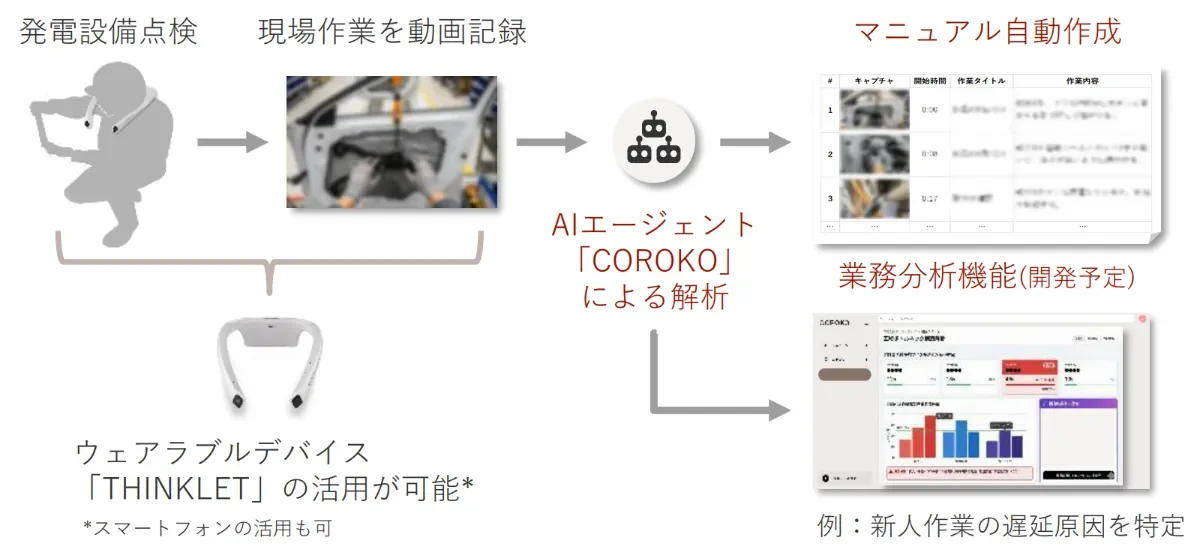 AIエージェント「COROKO」による解析