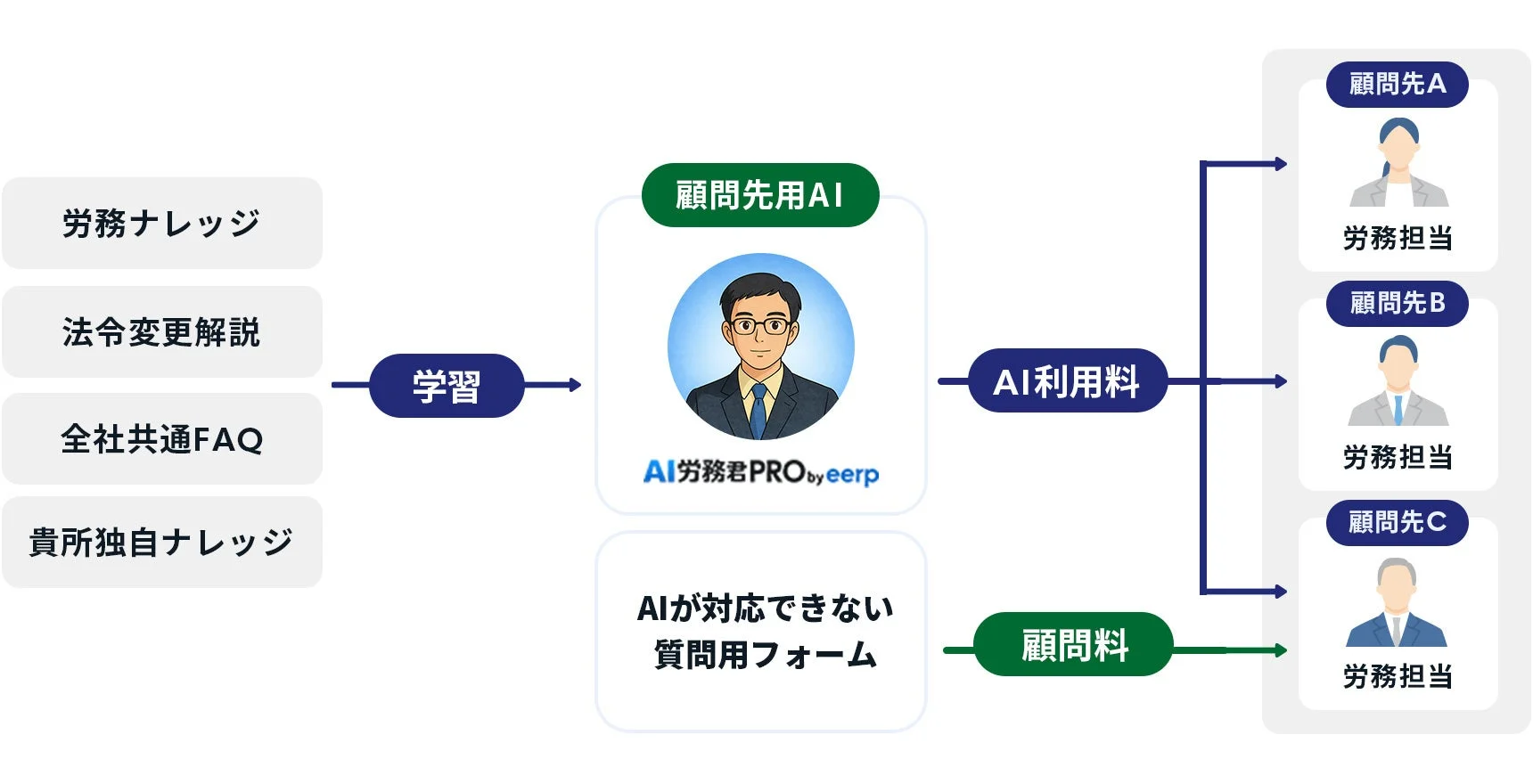顧問先へのAIサービス提供モデル