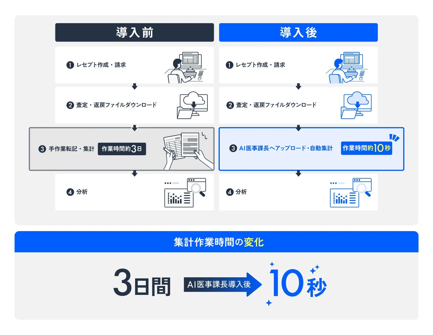 AI医事課長導入による業務効率化