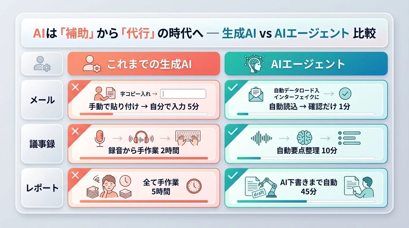 生成AI vs AIエージェント比較1