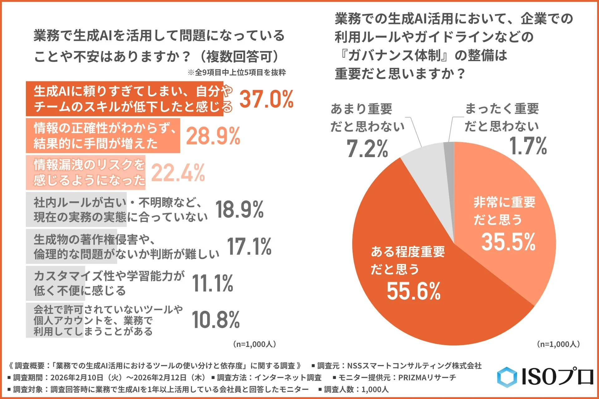 業務で生成AIを活用して問題になっていることや不安、ガバナンス体制の重要性
