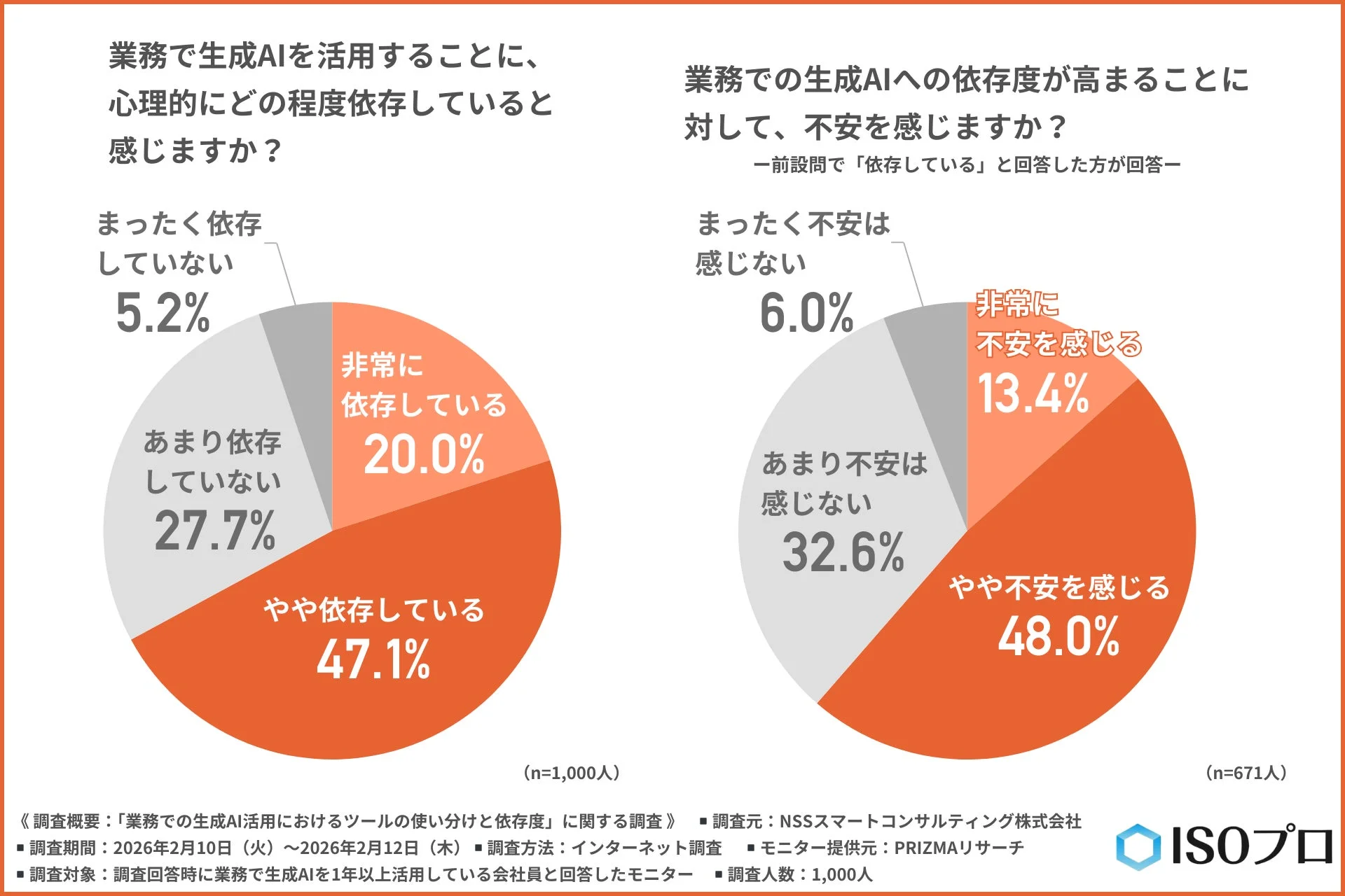業務で生成AIを活用することへの心理的依存度と依存度が高まることへの不安