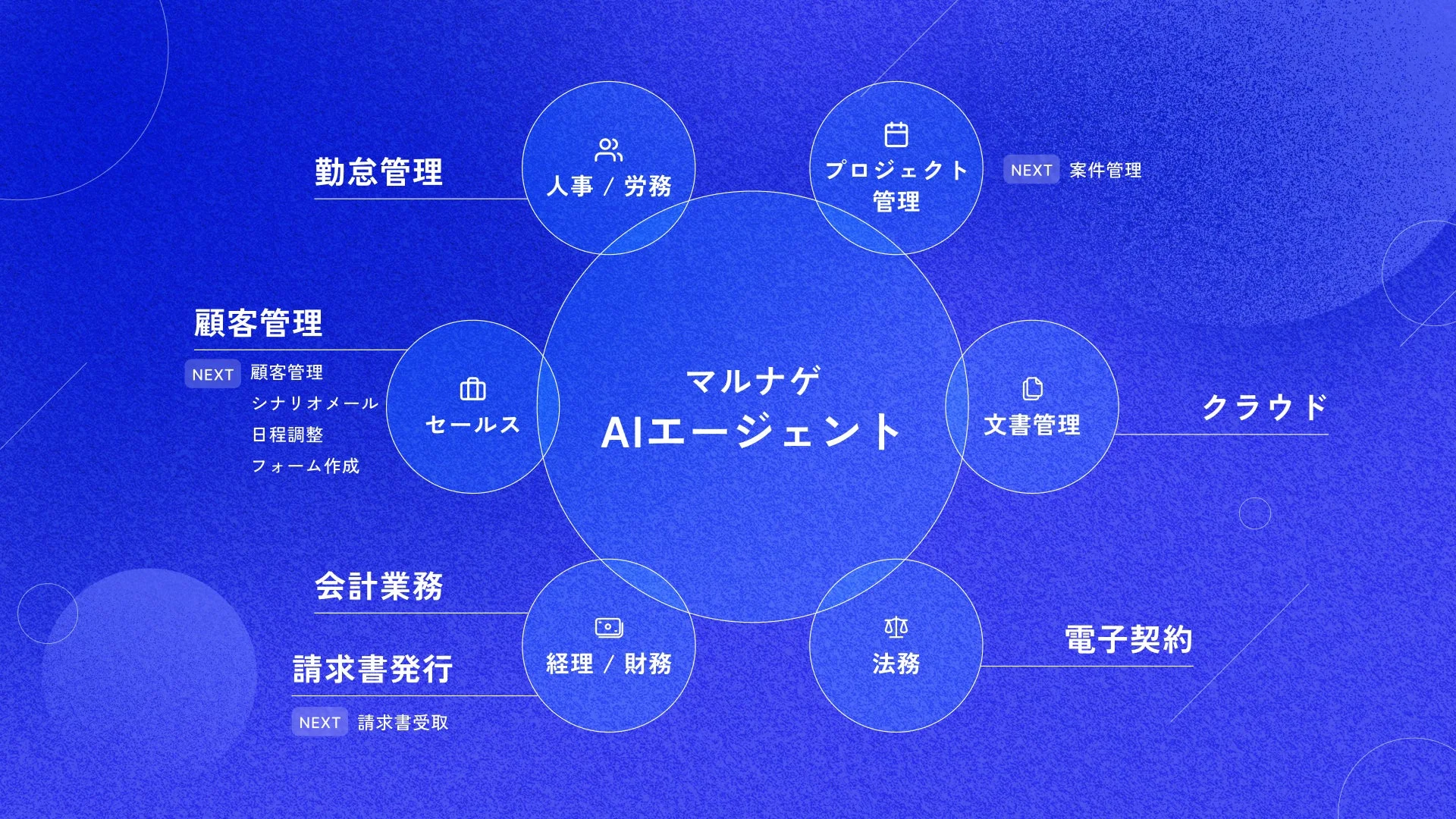 マルナゲAIエージェントのシステム連携図