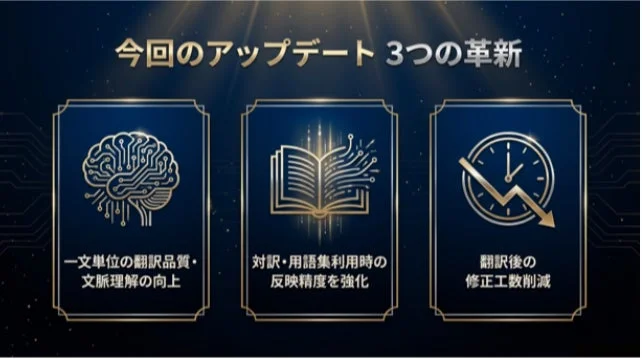 今回のアップデートによる3つの革新：翻訳品質・文脈理解の向上、対訳・用語集利用時の反映精度強化、翻訳後の修正工数削減