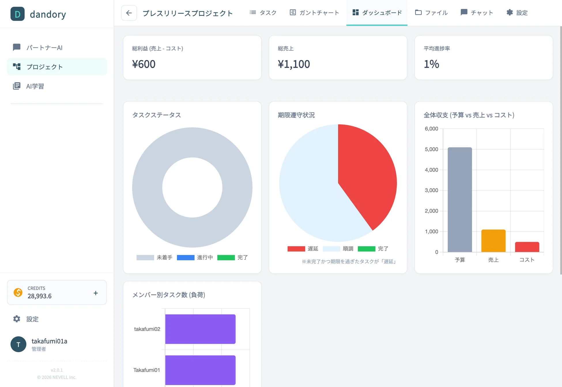 プロジェクトの管理ダッシュボードです。総利益、売上、進捗率、タスク状況、期限遵守、収支、メンバー別タスク数などの多様なデータをグラフや数値で分かりやすく表示しています。