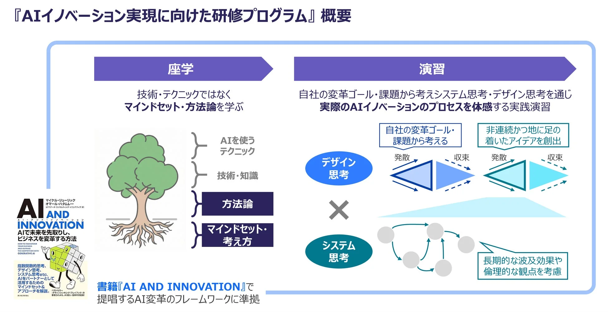 AIイノベーション実現に向けた研修プログラムの概要