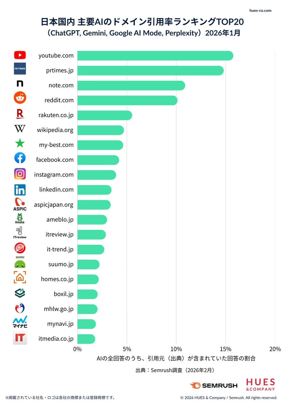 日本国内における主要AIのドメイン引用率ランキングTOP20