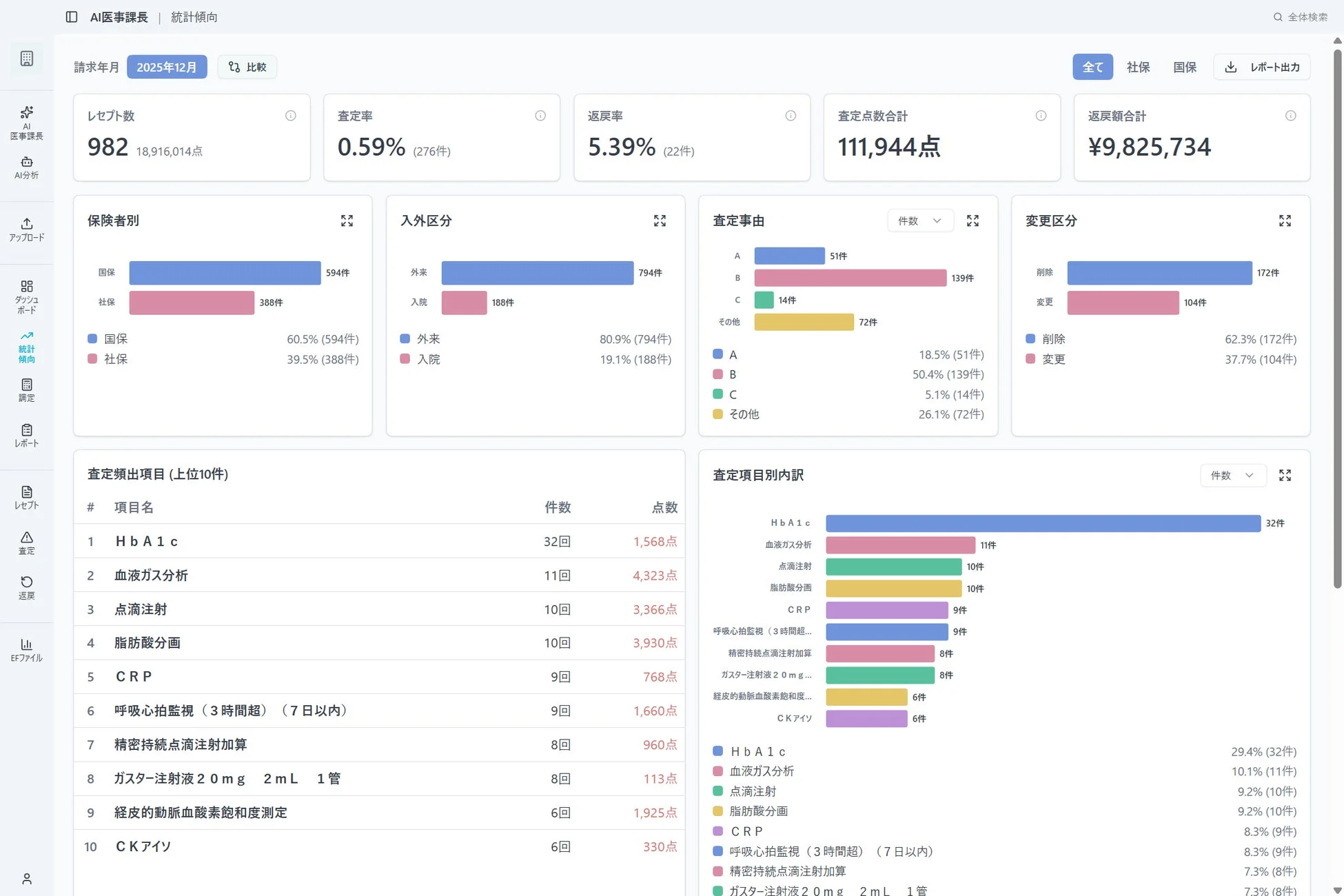 AI医事課長統計傾向ダッシュボード