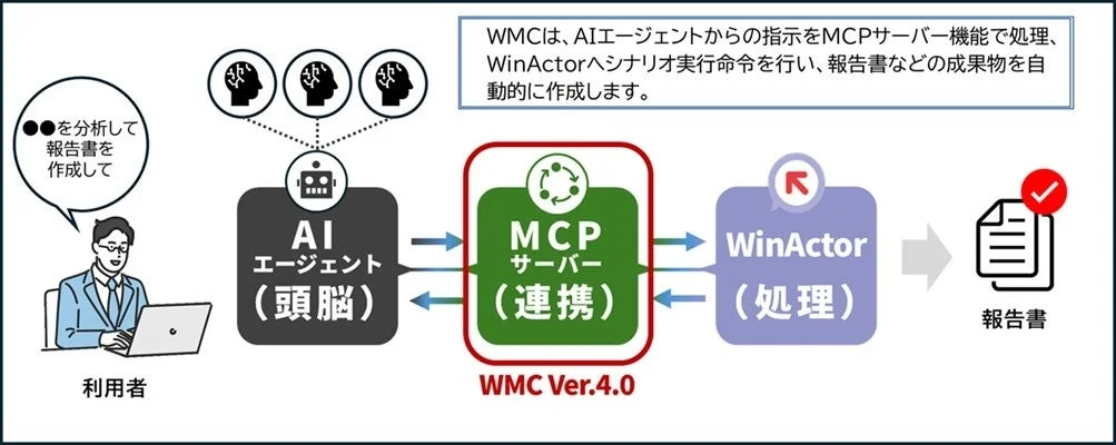 AIエージェントとWinActorの連携による自動化フロー