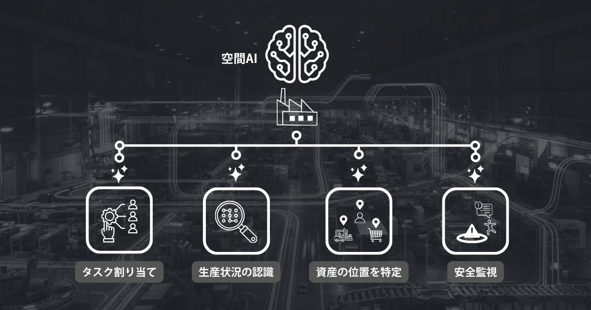 空間AIが工場運営を最適化する概念図。AIはタスク割り当て、生産状況認識、資産位置特定、安全監視の4つの主要機能を提供