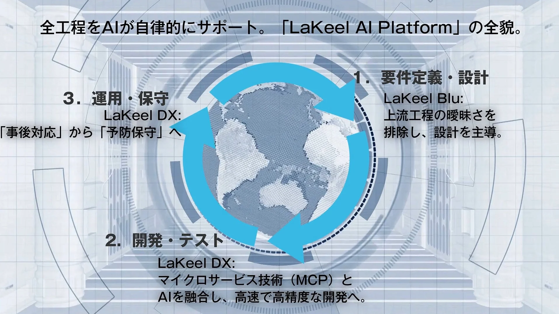 LaKeel AI Platformの全貌を示す図